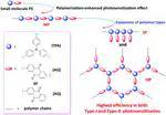 From main-chain conjugated polymer photosensitizer to hyperbranched polymer photosensitizer: expansion of the polymerization-enhanced photosensitization effect for photodynamic therapy